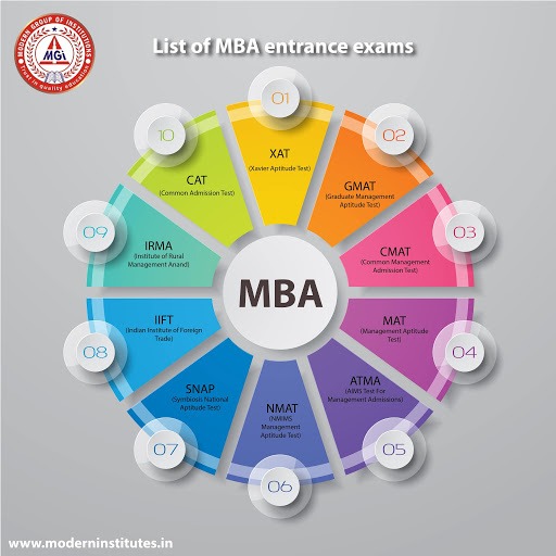 MBA Entrance Exams